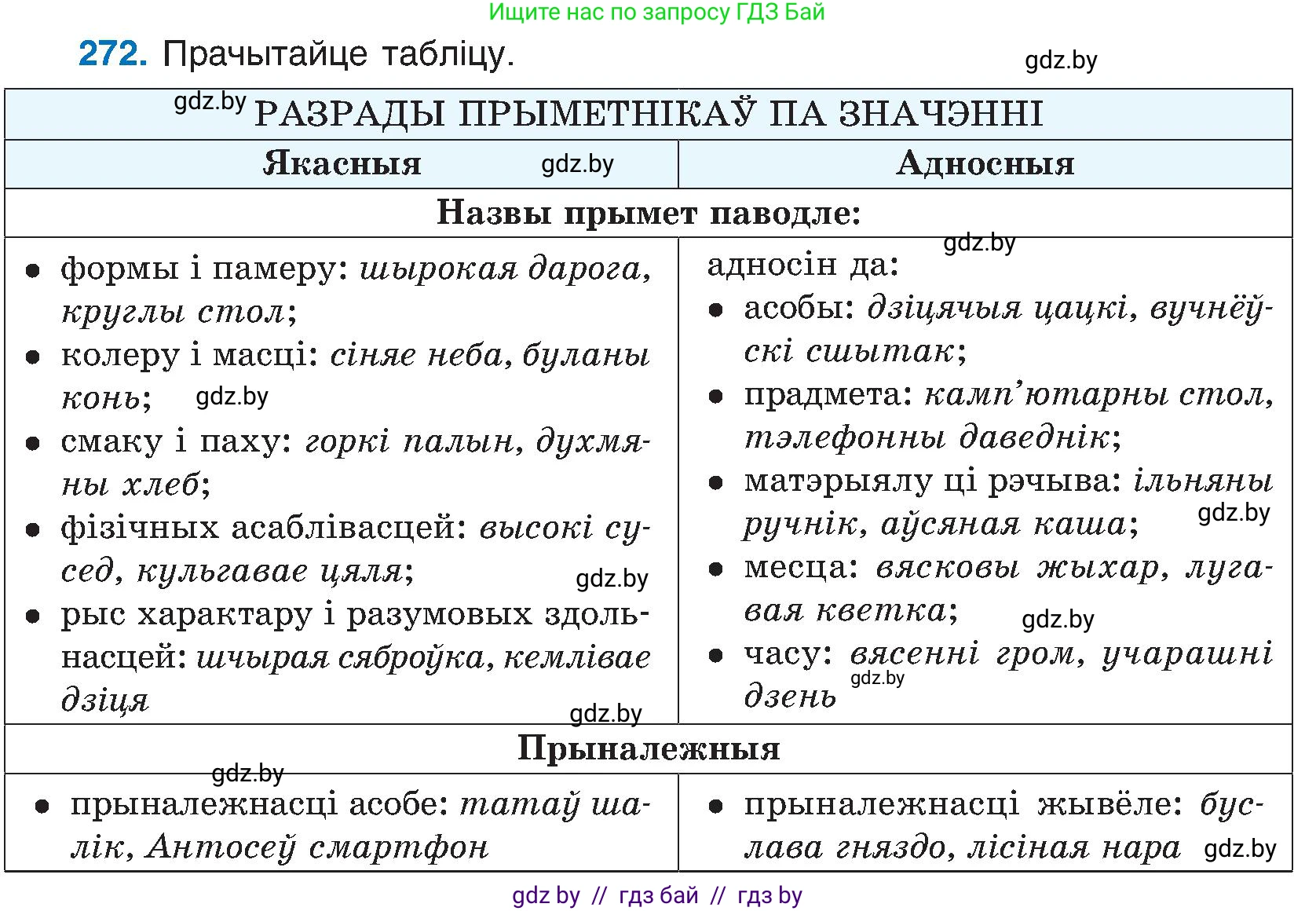 Белорусский язык (Беларуская мова), 6 класс Учебник, авторы: Валочка Ганна Міхайлаўна, Зелянко Вольга Уладзіміраўна, Мартынкевіч Святлана Васільеўна, Якуба Святлана Міхайлаўна, Бажкова Т І, издательство Акадэмія адукацыі, Минск, 2025, страница 139, номер 272, Условие 2025