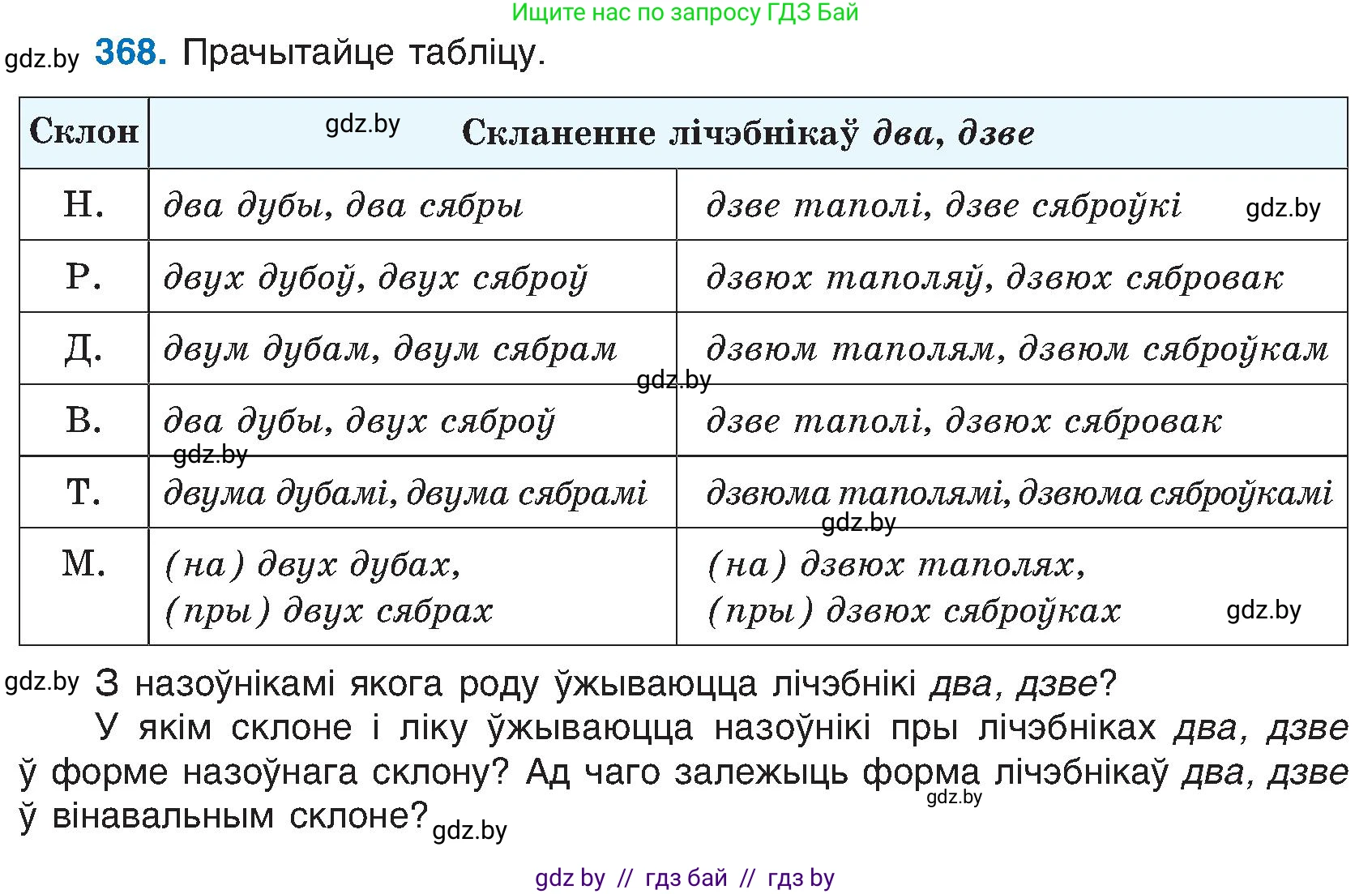 Белорусский язык (Беларуская мова), 6 класс Учебник, авторы: Валочка Ганна Міхайлаўна, Зелянко Вольга Уладзіміраўна, Мартынкевіч Святлана Васільеўна, Якуба Святлана Міхайлаўна, Бажкова Т І, издательство Акадэмія адукацыі, Минск, 2025, страница 187, номер 368, Условие 2025