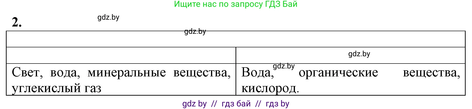 Биология, 10 класс рабочая тетрадь, авторы: Маглыш Сабина Степановна, Кравченко Вячеслав Анатольевич, издательство Аверсэв, Минск, 2021, страница 6, номер 2, Решение