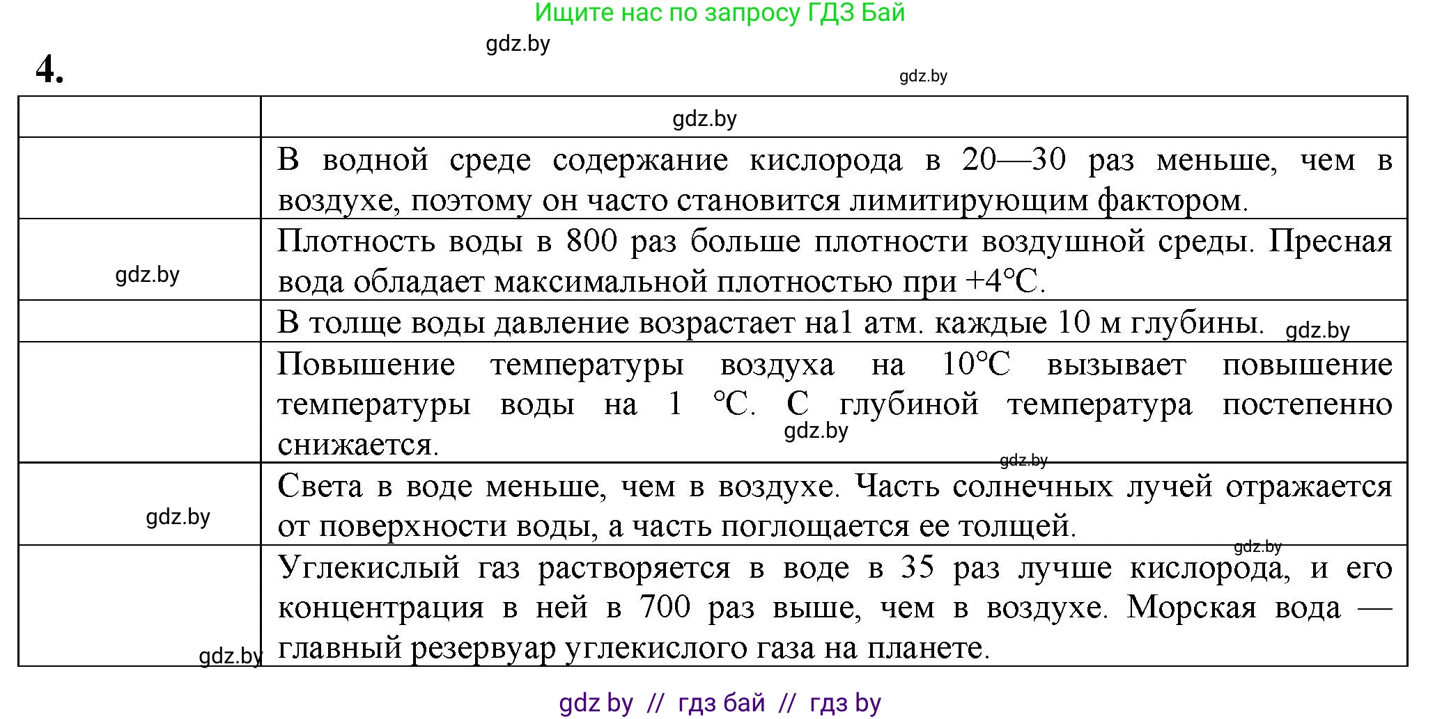 Биология, 10 класс рабочая тетрадь, авторы: Маглыш Сабина Степановна, Кравченко Вячеслав Анатольевич, издательство Аверсэв, Минск, 2021, страница 22, номер 4, Решение