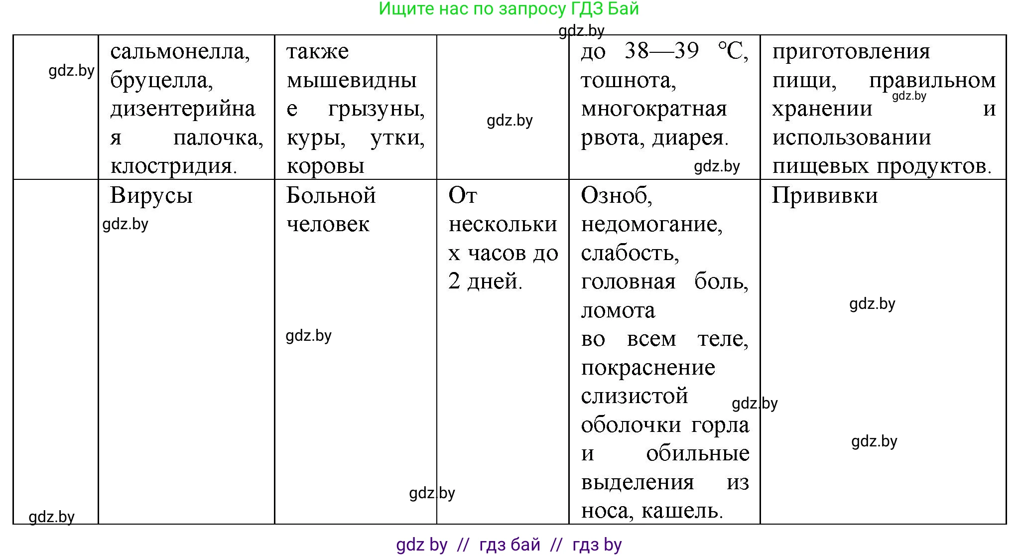 Биология, 10 класс рабочая тетрадь, авторы: Маглыш Сабина Степановна, Кравченко Вячеслав Анатольевич, издательство Аверсэв, Минск, 2021, страница 37, номер 4, Решение (продолжение 2)