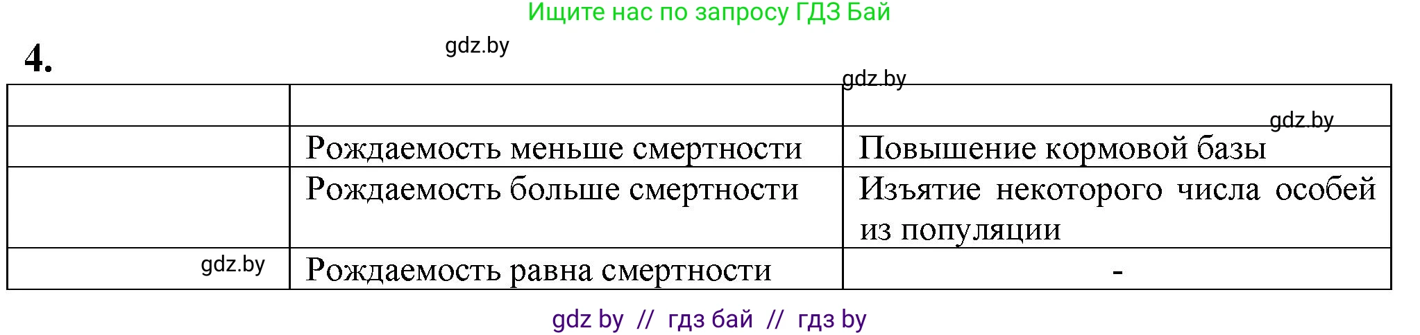 Биология, 10 класс рабочая тетрадь, авторы: Маглыш Сабина Степановна, Кравченко Вячеслав Анатольевич, издательство Аверсэв, Минск, 2021, страница 73, номер 4, Решение