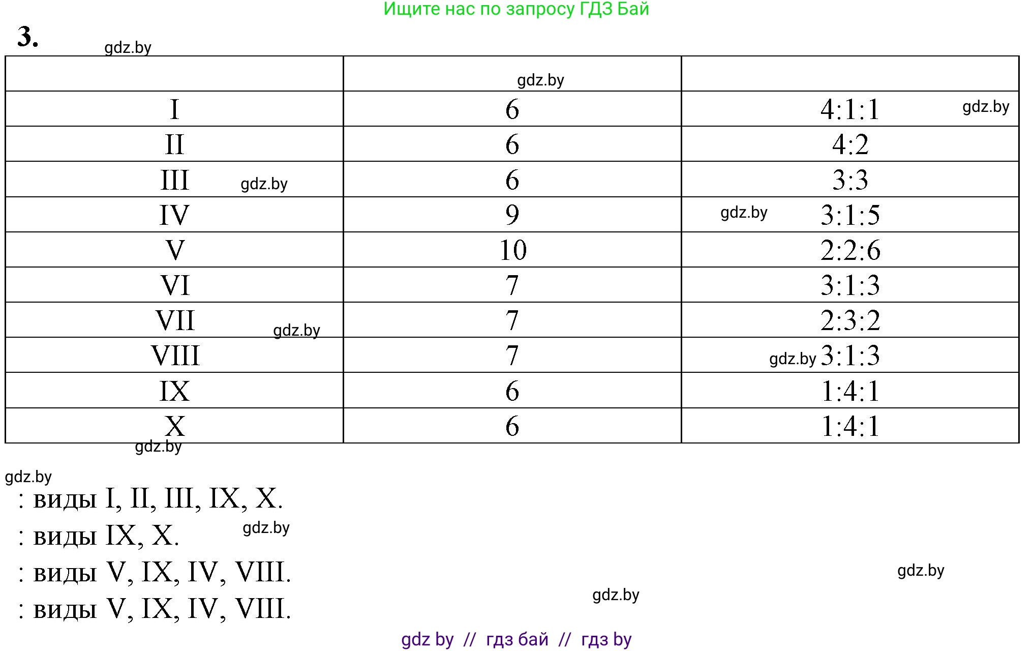 Биология, 10 класс рабочая тетрадь, авторы: Маглыш Сабина Степановна, Кравченко Вячеслав Анатольевич, издательство Аверсэв, Минск, 2021, страница 81, номер 3, Решение
