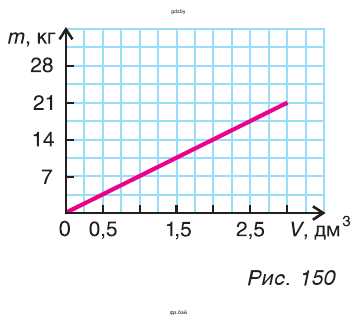 Рис. 150. На графике представлена зависимость массы от объема бруска
