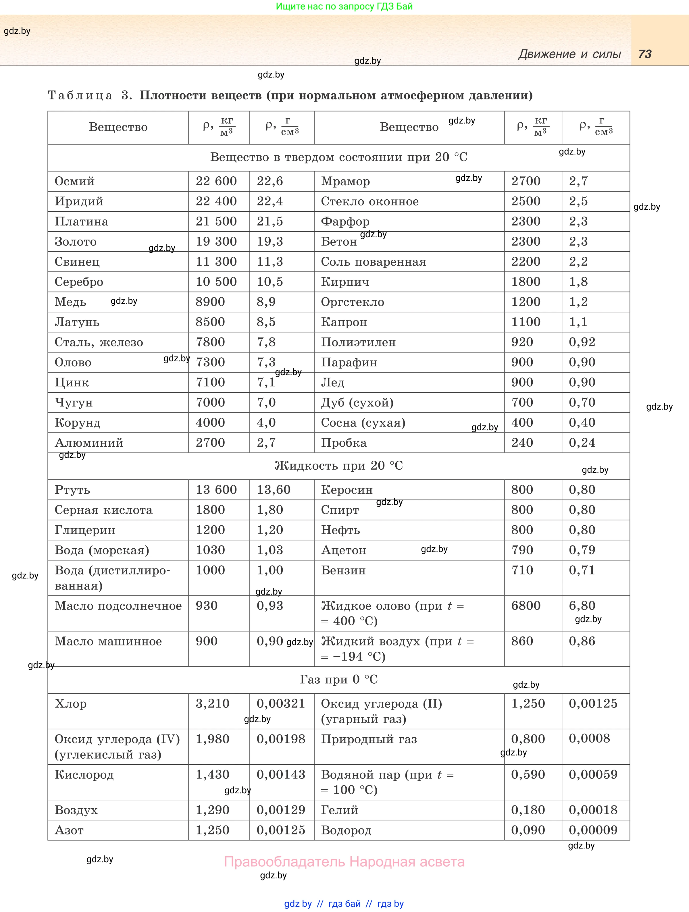 Физика, 7 класс Учебник, авторы: Исаченкова Лариса Артёмовна, Громыко Елена Владимировна, Лещинский Юрий Дмитриевич, издательство Народная асвета, Минск, 2022, бирюзового цвета, страница 73