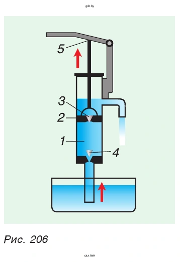 Рис. 206 На рисунке схематически изображено устройство всасывающего насоса