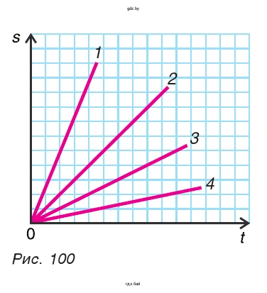 Рис. 100 График зависимости движениия прохождение одного и того же пути за разный промежиток времени