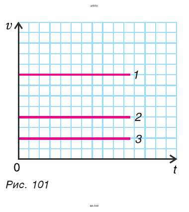 Рис. 101. На графике изображены три линии, соответствующие движениям за одно и то же время: 1, 2, 3.