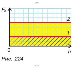 Рис. 224. На рисунке приведены графики зависимости силы сопротивления от высоты при подъеме грузов одинаковой массы двумя различными подъемниками
