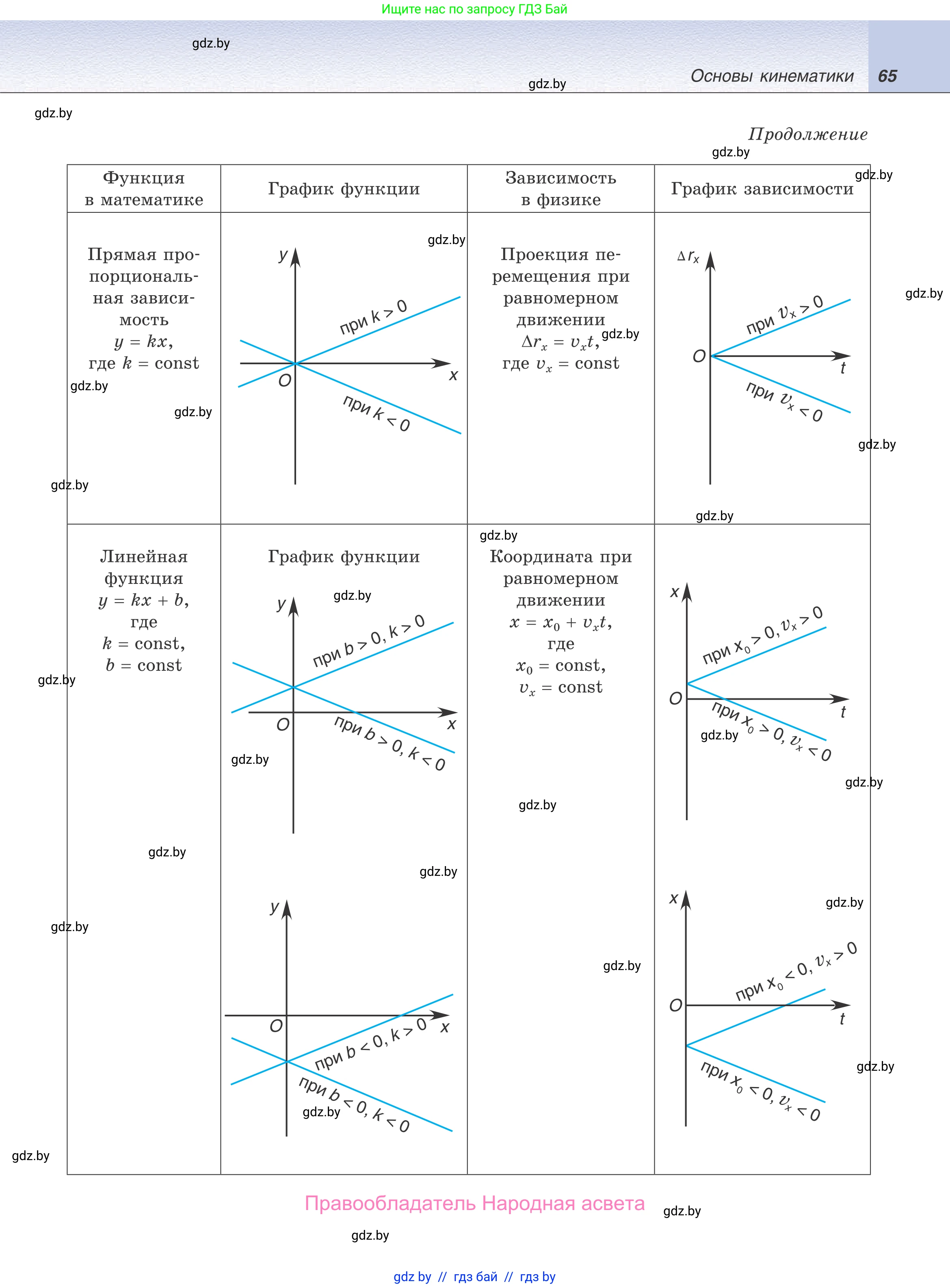 Физика, 9 класс Учебник, авторы: Исаченкова Лариса Артёмовна, Сокольский Анатолий Алексеевич, Захаревич Екатерина Васильевна, издательство Народная асвета, Минск, 2019, страница 65