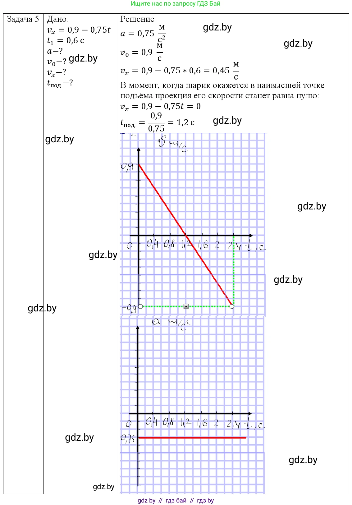 Физика, 9 класс Учебник, авторы: Исаченкова Лариса Артёмовна, Сокольский Анатолий Алексеевич, Захаревич Екатерина Васильевна, издательство Народная асвета, Минск, 2019, страница 47, номер 5, Решение 1