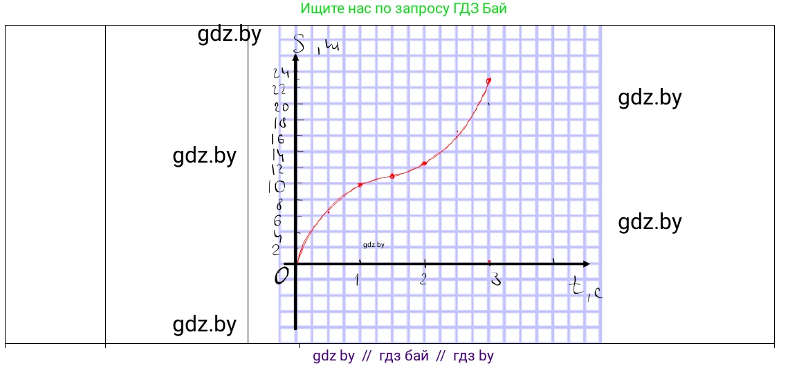 Физика, 9 класс Учебник, авторы: Исаченкова Лариса Артёмовна, Сокольский Анатолий Алексеевич, Захаревич Екатерина Васильевна, издательство Народная асвета, Минск, 2019, страница 53, номер 6, Решение 1 (продолжение 3)