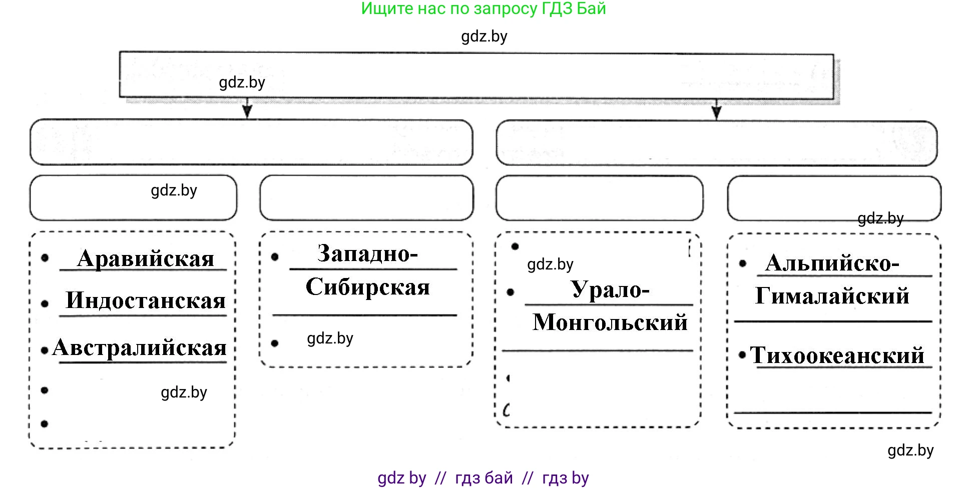 География, 7 класс рабочая тетрадь, авторы: Кольмакова Елена Генадьевна, Сарычева Ольга Владимировна, Тарасенок Елена Николаевна, издательство Аверсэв, Минск, 2024, страница 9, номер 5, Решение