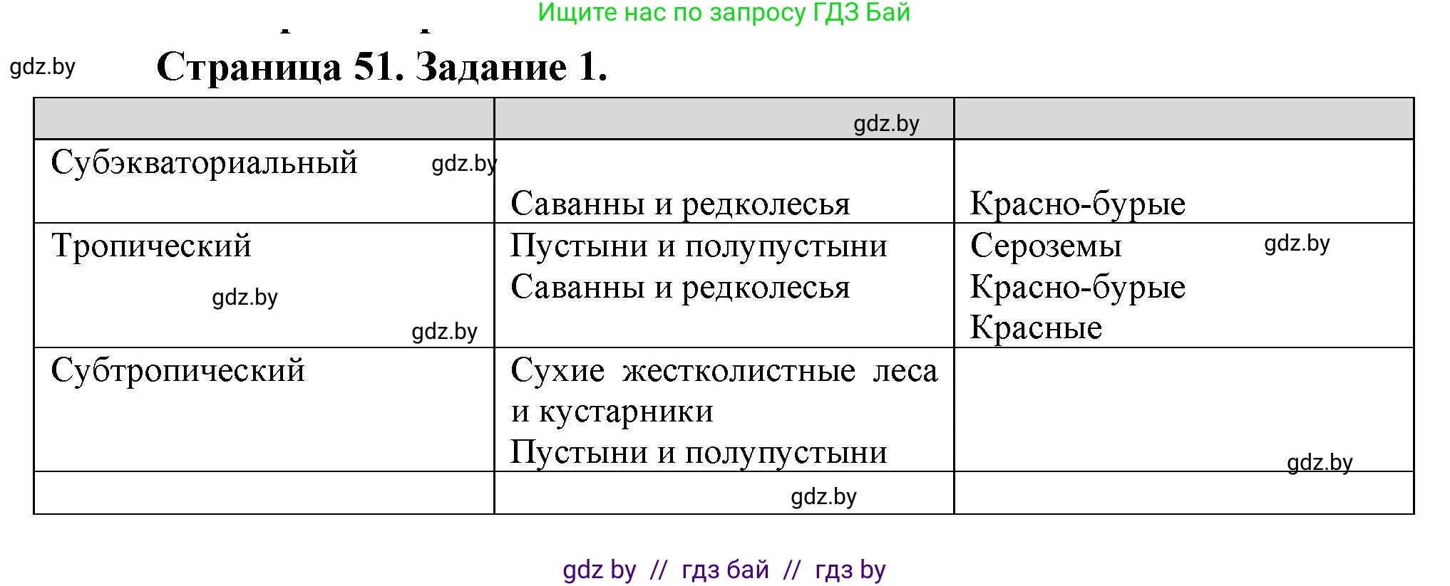 География, 7 класс рабочая тетрадь, авторы: Кольмакова Елена Генадьевна, Сарычева Ольга Владимировна, Тарасенок Елена Николаевна, издательство Аверсэв, Минск, 2024, страница 51, номер 1, Решение