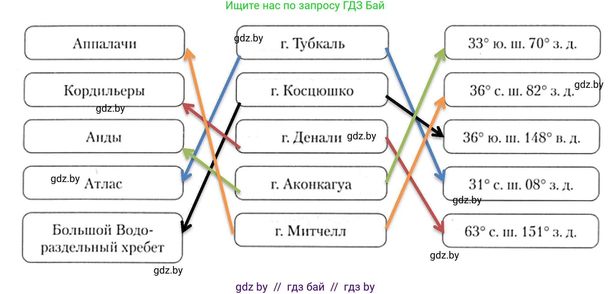 География, 7 класс рабочая тетрадь, авторы: Кольмакова Елена Генадьевна, Сарычева Ольга Владимировна, Тарасенок Елена Николаевна, издательство Аверсэв, Минск, 2024, страница 75, номер 3, Решение