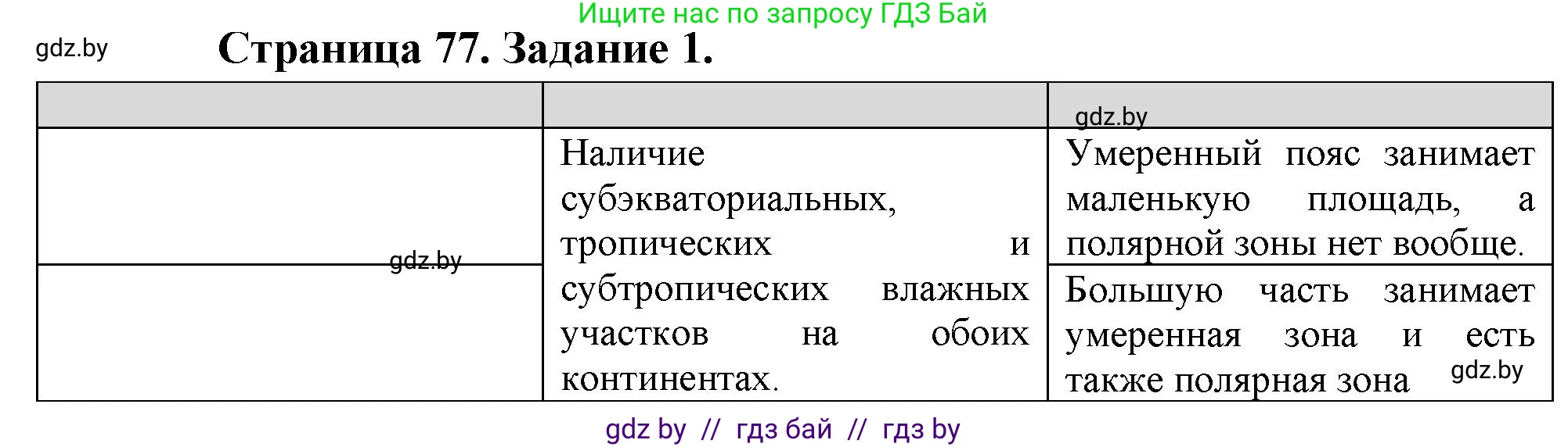 География, 7 класс рабочая тетрадь, авторы: Кольмакова Елена Генадьевна, Сарычева Ольга Владимировна, Тарасенок Елена Николаевна, издательство Аверсэв, Минск, 2024, страница 77, номер 1, Решение