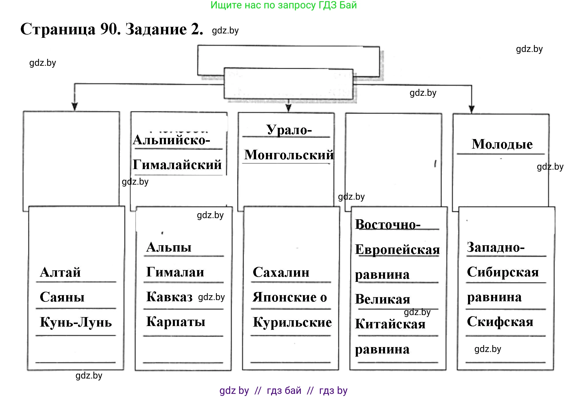 География, 7 класс рабочая тетрадь, авторы: Кольмакова Елена Генадьевна, Сарычева Ольга Владимировна, Тарасенок Елена Николаевна, издательство Аверсэв, Минск, 2024, страница 90, номер 2, Решение