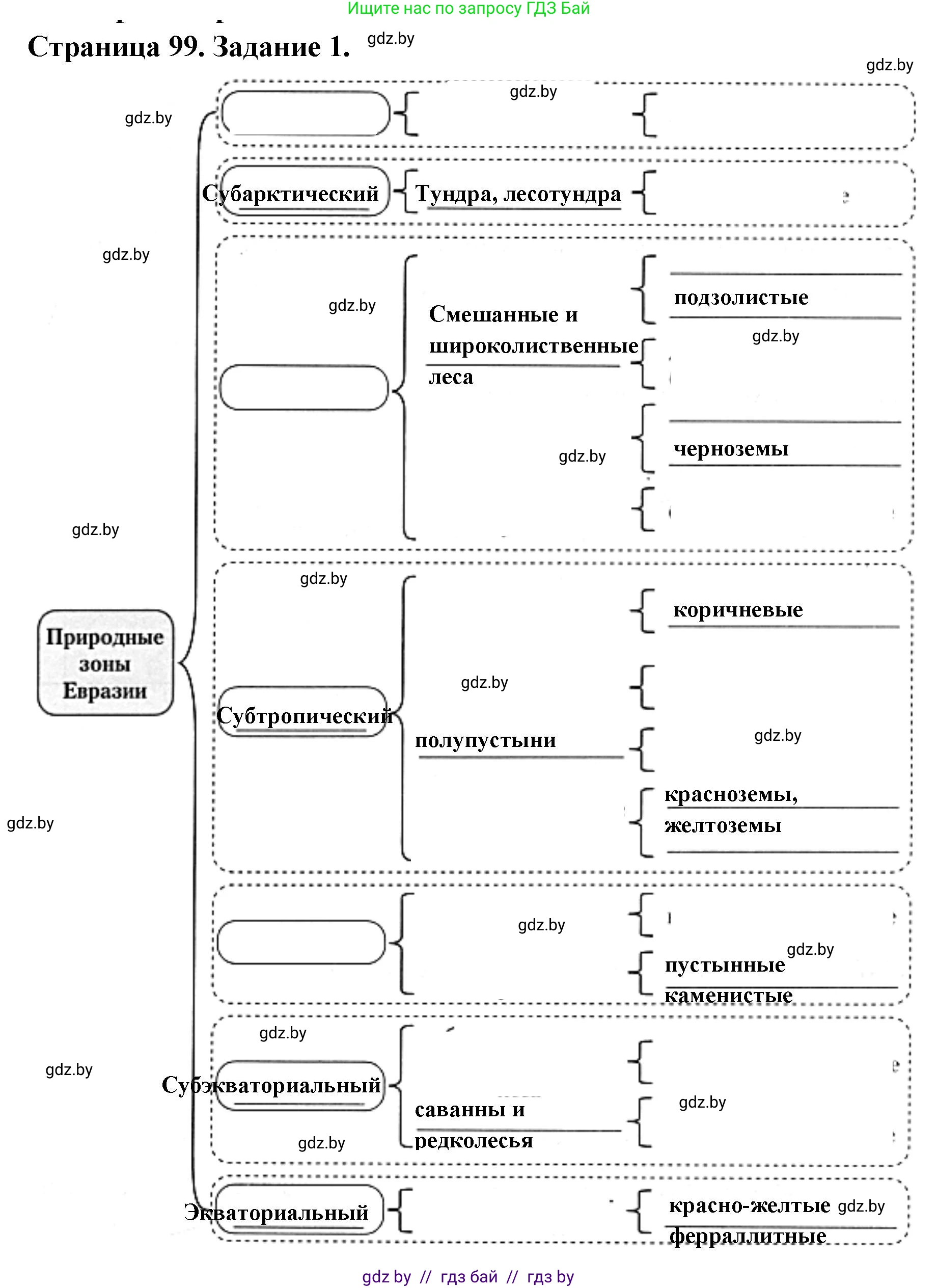 География, 7 класс рабочая тетрадь, авторы: Кольмакова Елена Генадьевна, Сарычева Ольга Владимировна, Тарасенок Елена Николаевна, издательство Аверсэв, Минск, 2024, страница 99, номер 1, Решение