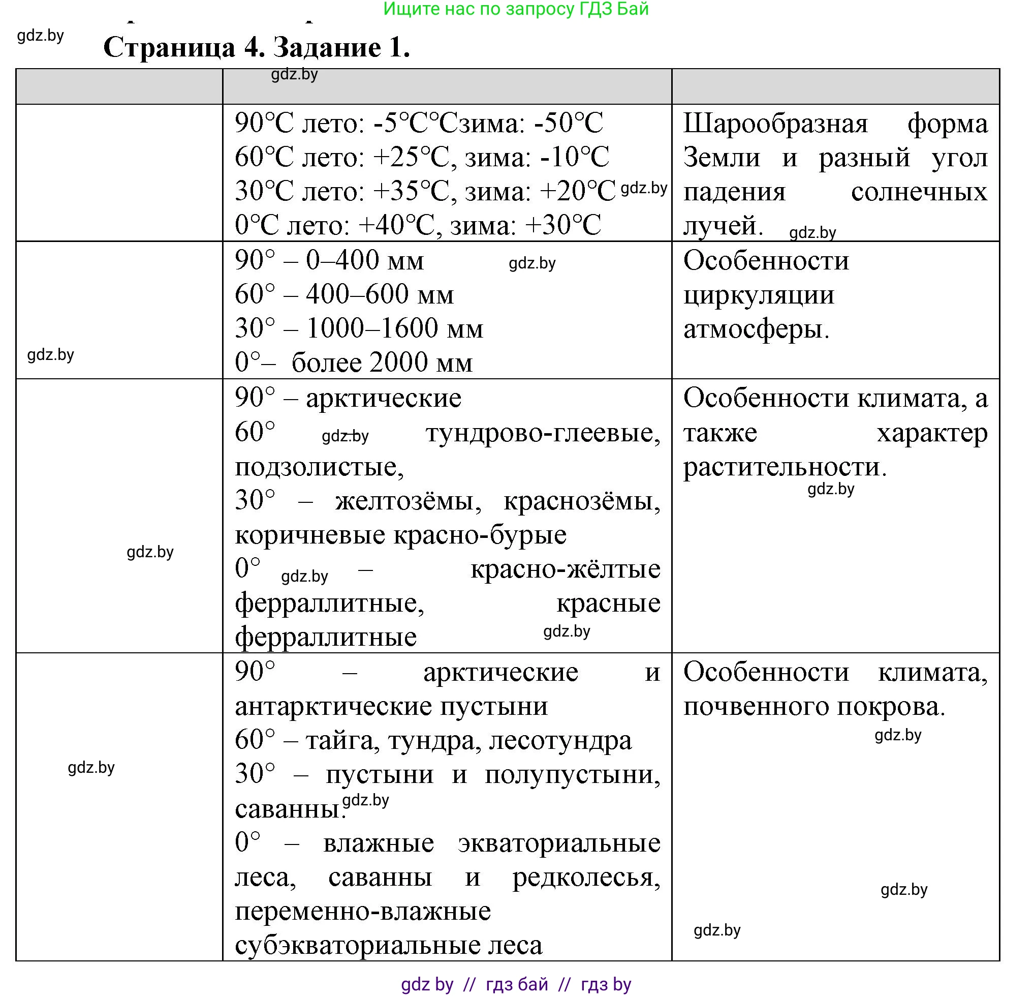 География, 7 класс Тетрадь для практических работ, авторы: Витченко Александр Николаевич, Станкевич Наталья Григорьевна, издательство Аверсэв, Минск, 2024, голубого цвета, страница 4, номер 1, Решение
