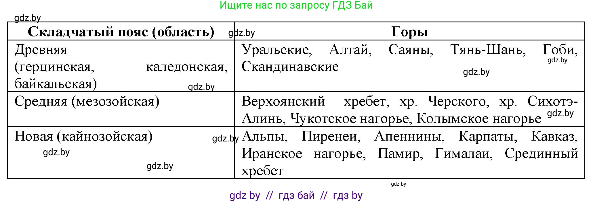 География, 7 класс Учебник, авторы: Кольмакова Елена Генадьевна, Лопух Пётр Степанович, Сарычева Ольга Владимировна, издательство Адукацыя i выхаванне, Минск, 2023, страница 24, номер 1, Решение (продолжение 2)