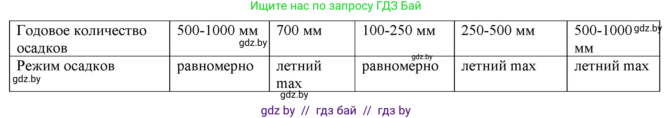 География, 7 класс Учебник, авторы: Кольмакова Елена Генадьевна, Лопух Пётр Степанович, Сарычева Ольга Владимировна, издательство Адукацыя i выхаванне, Минск, 2023, страница 208, Решение (продолжение 2)