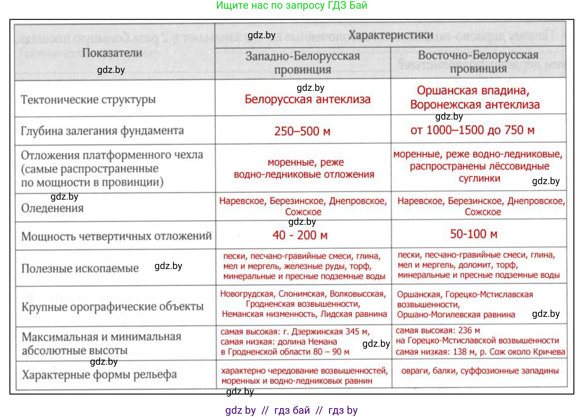 География, 9 класс рабочая тетрадь, авторы: Брилевский Михаил Николаевич, Климович Алеся Владимировна, издательство Белкартография, Минск, 2021, бирюзового цвета, страница 42, номер 2, Решение (продолжение 2)