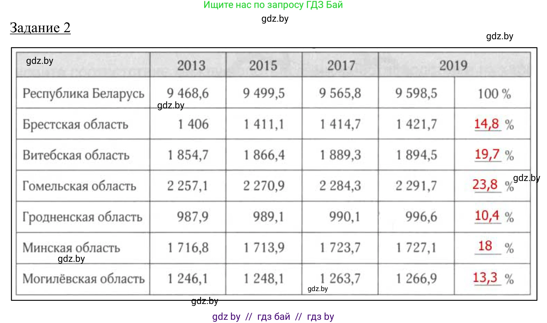 География, 9 класс рабочая тетрадь, авторы: Брилевский Михаил Николаевич, Климович Алеся Владимировна, издательство Белкартография, Минск, 2021, бирюзового цвета, страница 68, номер 2, Решение