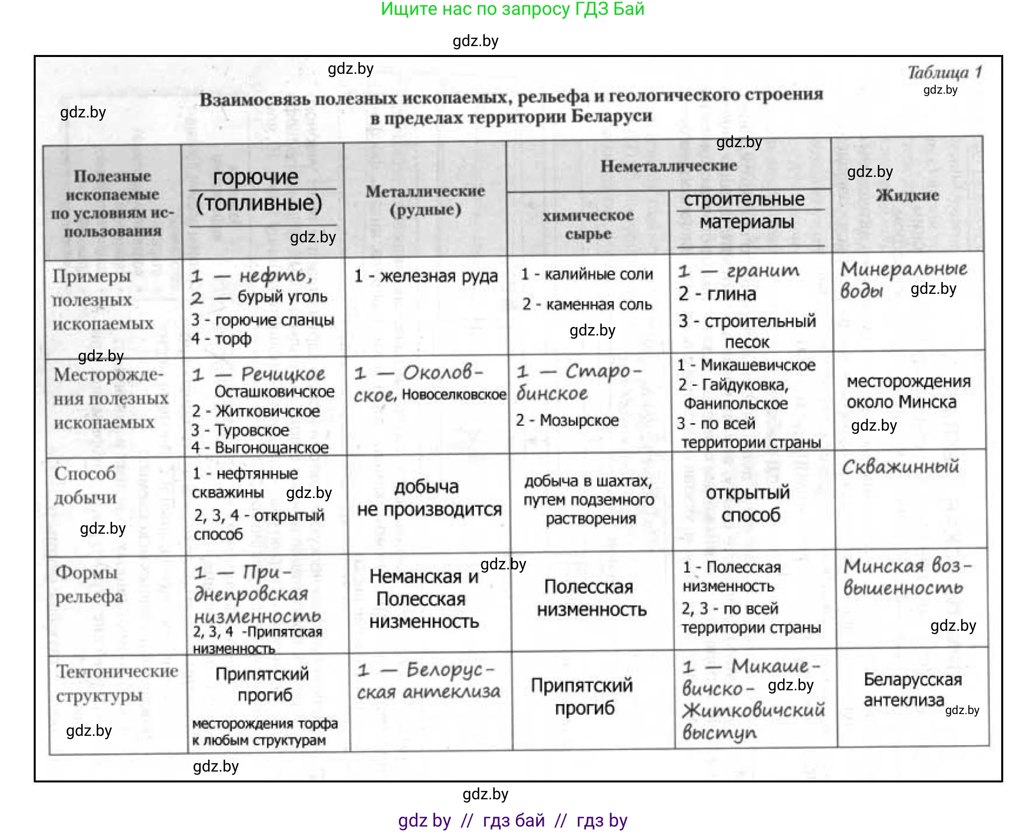 География, 9 класс тетрадь для практических и самостоятельных работ, авторы: Кольмакова Елена Генадьевна, Пикулик Валентина Владимировна, Сарычева Ольга Владимировна, издательство Аверсэв, Минск, 2020, страница 9, номер 2, Решение