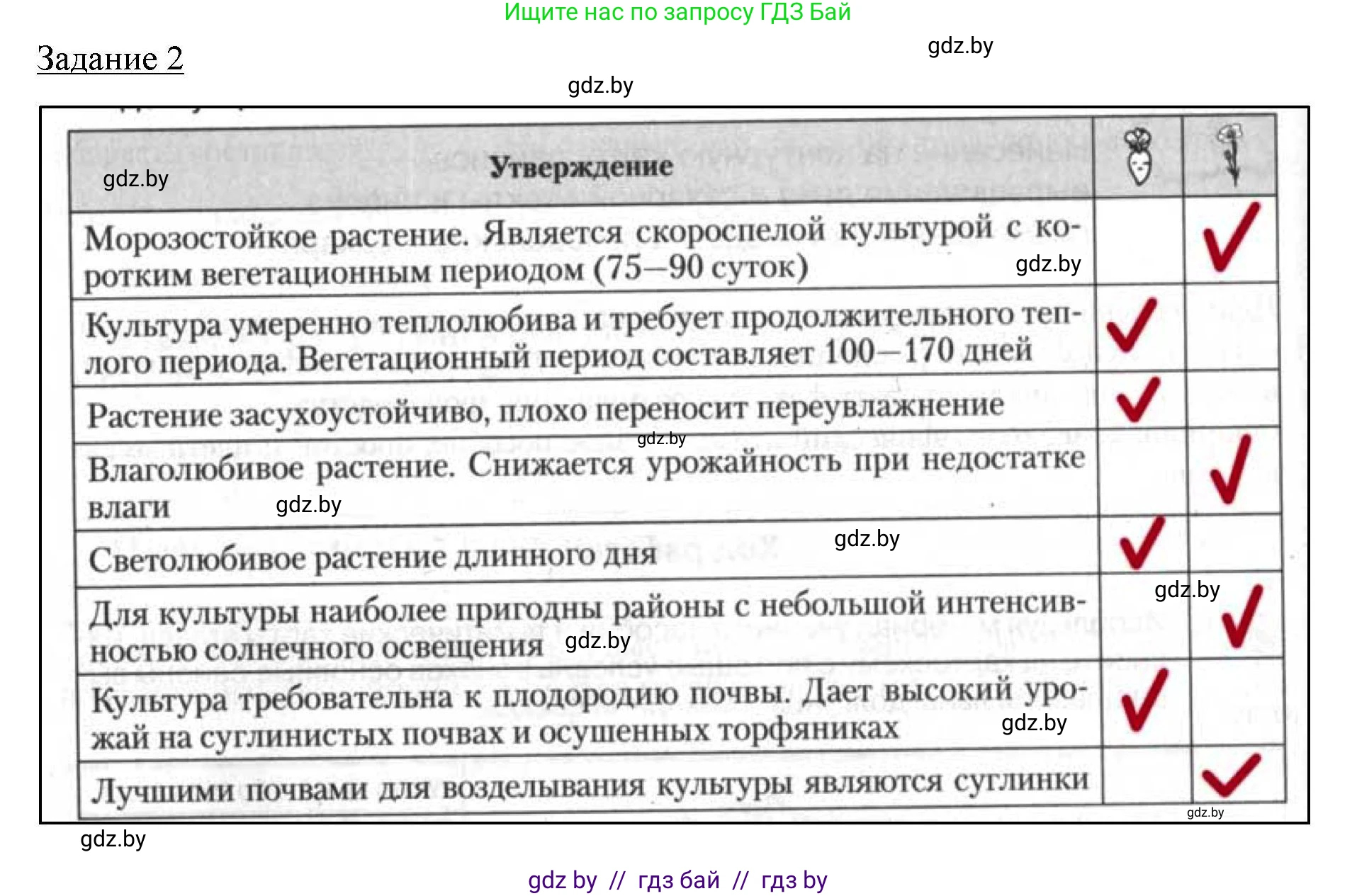 География, 9 класс тетрадь для практических и самостоятельных работ, авторы: Кольмакова Елена Генадьевна, Пикулик Валентина Владимировна, Сарычева Ольга Владимировна, издательство Аверсэв, Минск, 2020, страница 30, номер 2, Решение