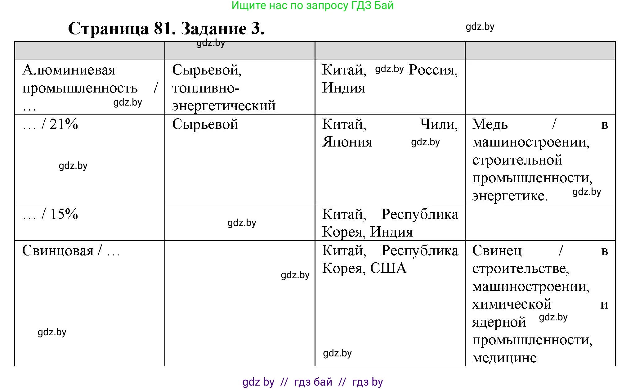 География, 10 класс рабочая тетрадь, авторы: Кольмакова Елена Генадьевна, Пикулик Валентина Владимировна, Сарычева Ольга Владимировна, издательство Аверсэв, Минск, 2020, бирюзового цвета, страница 81, номер 3, Решение
