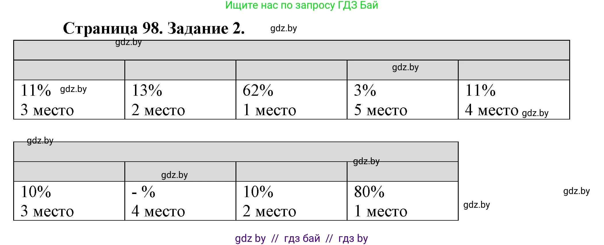 География, 10 класс рабочая тетрадь, авторы: Кольмакова Елена Генадьевна, Пикулик Валентина Владимировна, Сарычева Ольга Владимировна, издательство Аверсэв, Минск, 2020, бирюзового цвета, страница 98, номер 2, Решение