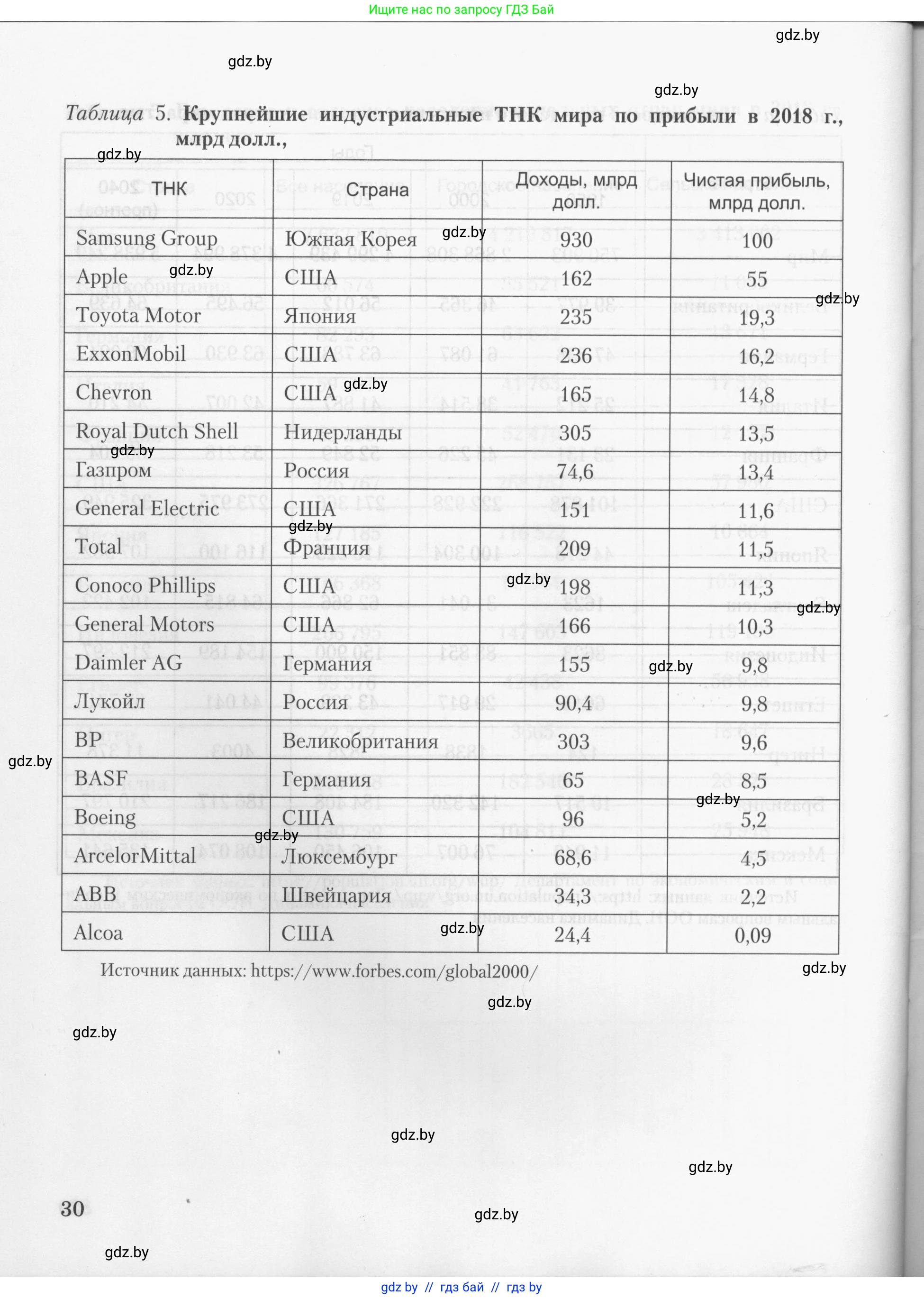 География, 10 класс тетрадь для практических и самостоятельных работ, автор: Метельский Юрий Михайлович, издательство Сэр-Вит, Минск, 2020, салатового цвета, страница 30