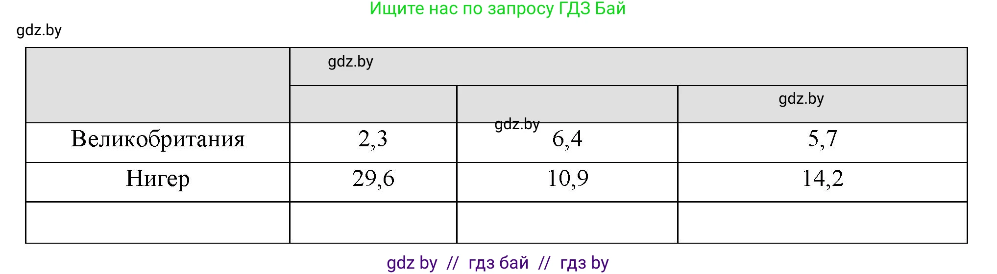 География, 10 класс тетрадь для практических и самостоятельных работ, автор: Метельский Юрий Михайлович, издательство Сэр-Вит, Минск, 2020, салатового цвета, страница 9, номер 7, Решение