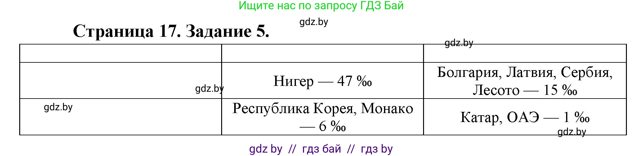 География, 10 класс Тетрадь для практических работ и индивидуальных заданий, авторы: Витченко Александр Николаевич, Антипова Екатерина Анатольевна, Станкевич Наталья Григорьевна, издательство Аверсэв, Минск, 2022, страница 17, номер 5, Решение