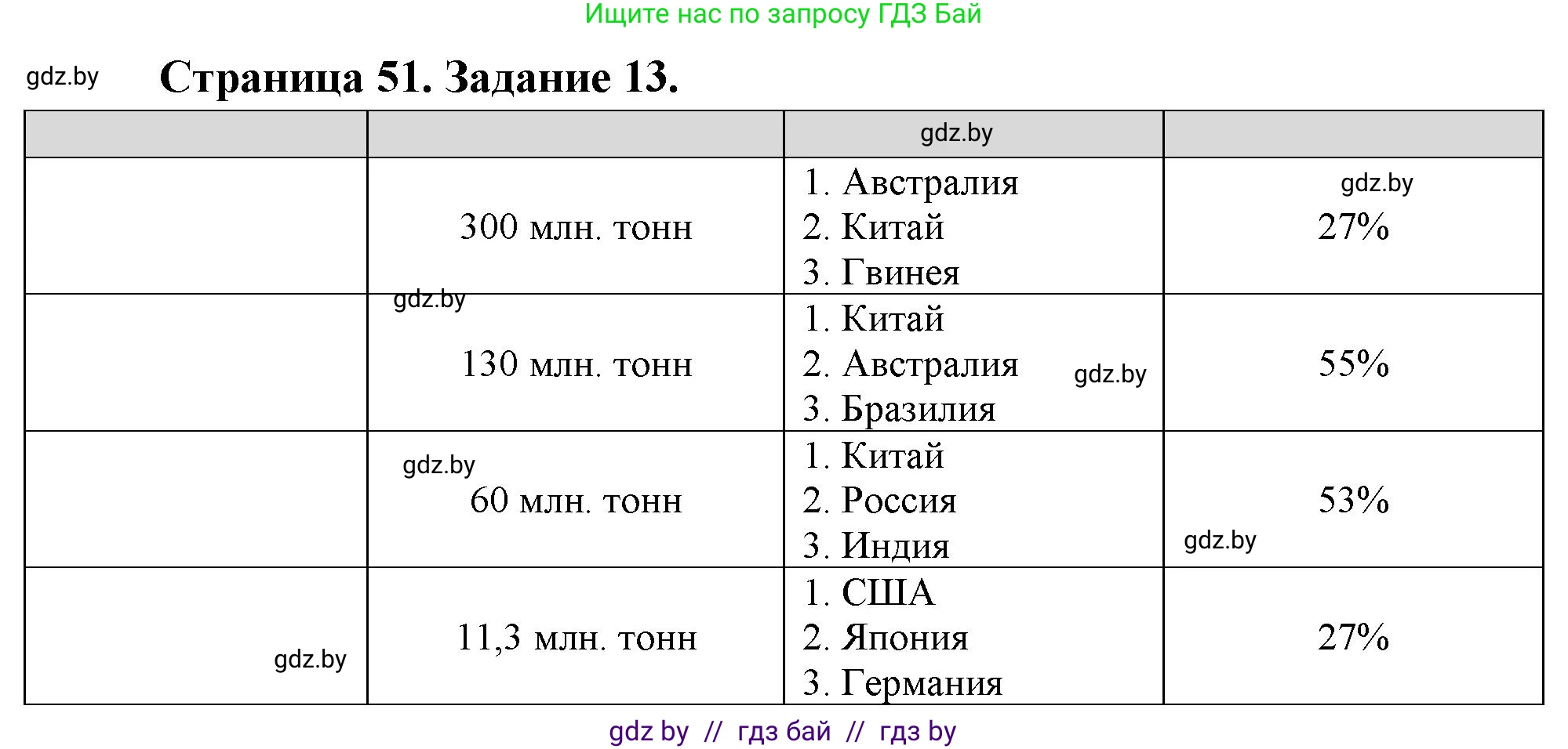 География, 10 класс Тетрадь для практических работ и индивидуальных заданий, авторы: Витченко Александр Николаевич, Антипова Екатерина Анатольевна, Станкевич Наталья Григорьевна, издательство Аверсэв, Минск, 2022, страница 51, номер 13, Решение