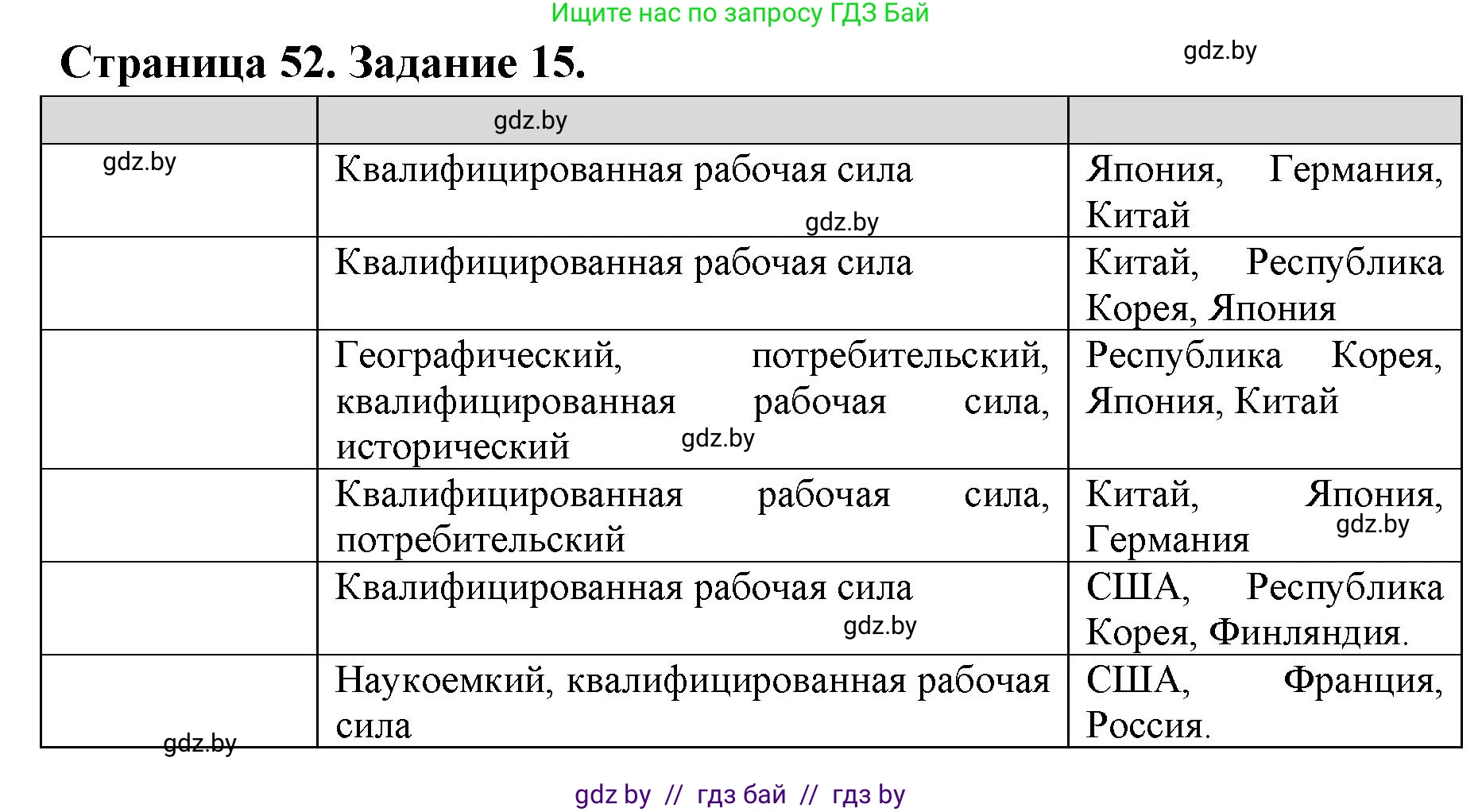 География, 10 класс Тетрадь для практических работ и индивидуальных заданий, авторы: Витченко Александр Николаевич, Антипова Екатерина Анатольевна, Станкевич Наталья Григорьевна, издательство Аверсэв, Минск, 2022, страница 52, номер 15, Решение