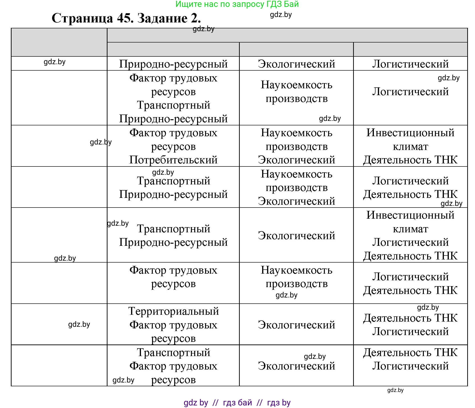 География, 10 класс Тетрадь для практических работ и индивидуальных заданий, авторы: Витченко Александр Николаевич, Антипова Екатерина Анатольевна, Станкевич Наталья Григорьевна, издательство Аверсэв, Минск, 2022, страница 45, номер 2, Решение