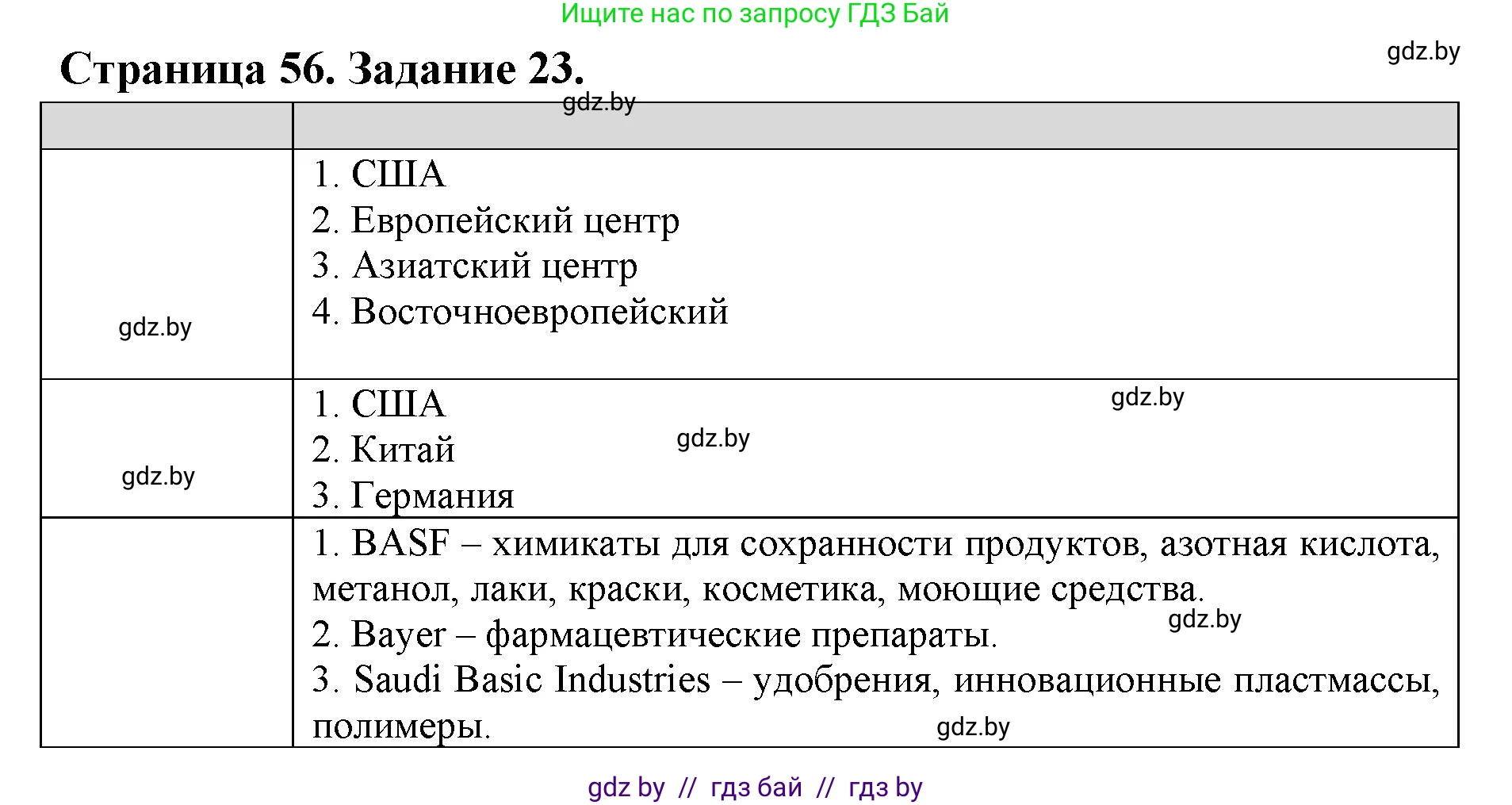 География, 10 класс Тетрадь для практических работ и индивидуальных заданий, авторы: Витченко Александр Николаевич, Антипова Екатерина Анатольевна, Станкевич Наталья Григорьевна, издательство Аверсэв, Минск, 2022, страница 56, номер 23, Решение