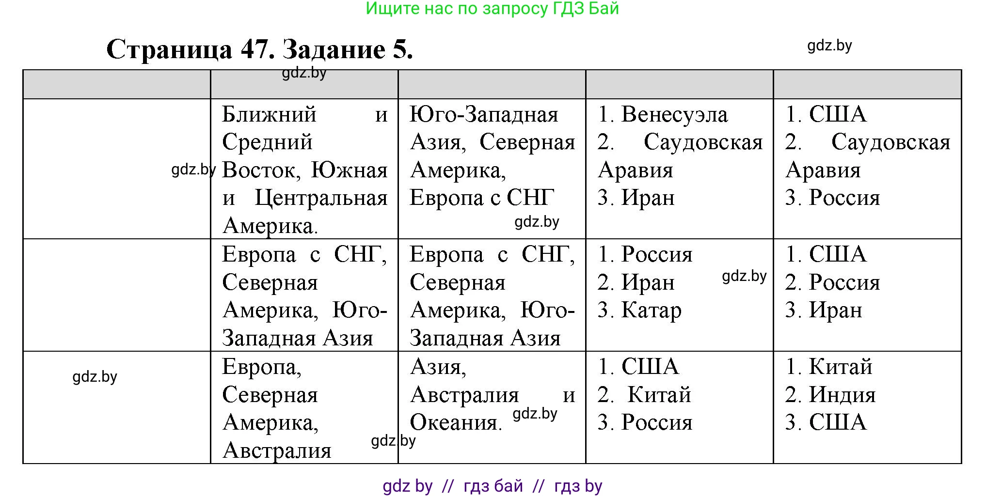 География, 10 класс Тетрадь для практических работ и индивидуальных заданий, авторы: Витченко Александр Николаевич, Антипова Екатерина Анатольевна, Станкевич Наталья Григорьевна, издательство Аверсэв, Минск, 2022, страница 47, номер 5, Решение