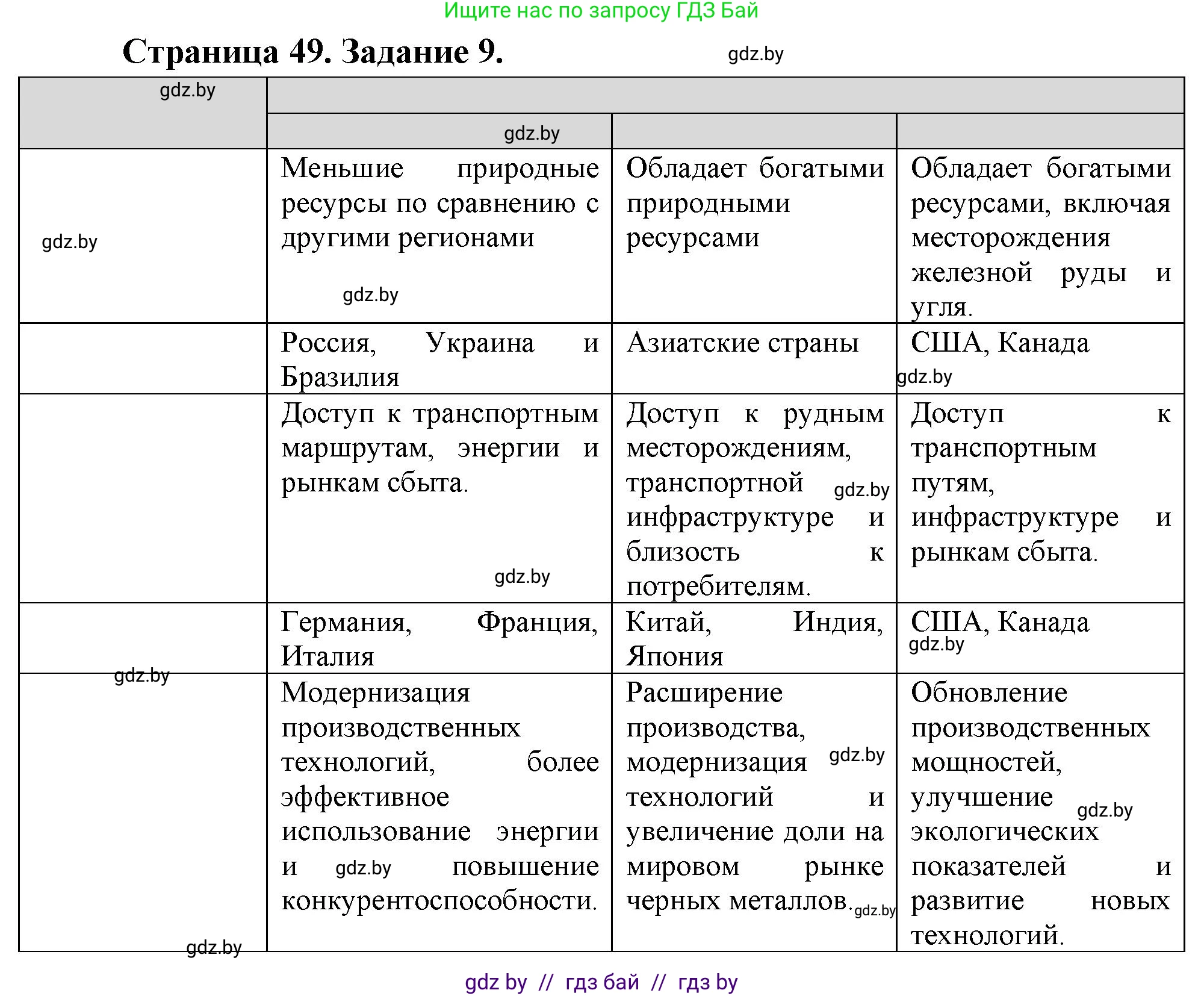 География, 10 класс Тетрадь для практических работ и индивидуальных заданий, авторы: Витченко Александр Николаевич, Антипова Екатерина Анатольевна, Станкевич Наталья Григорьевна, издательство Аверсэв, Минск, 2022, страница 49, номер 9, Решение