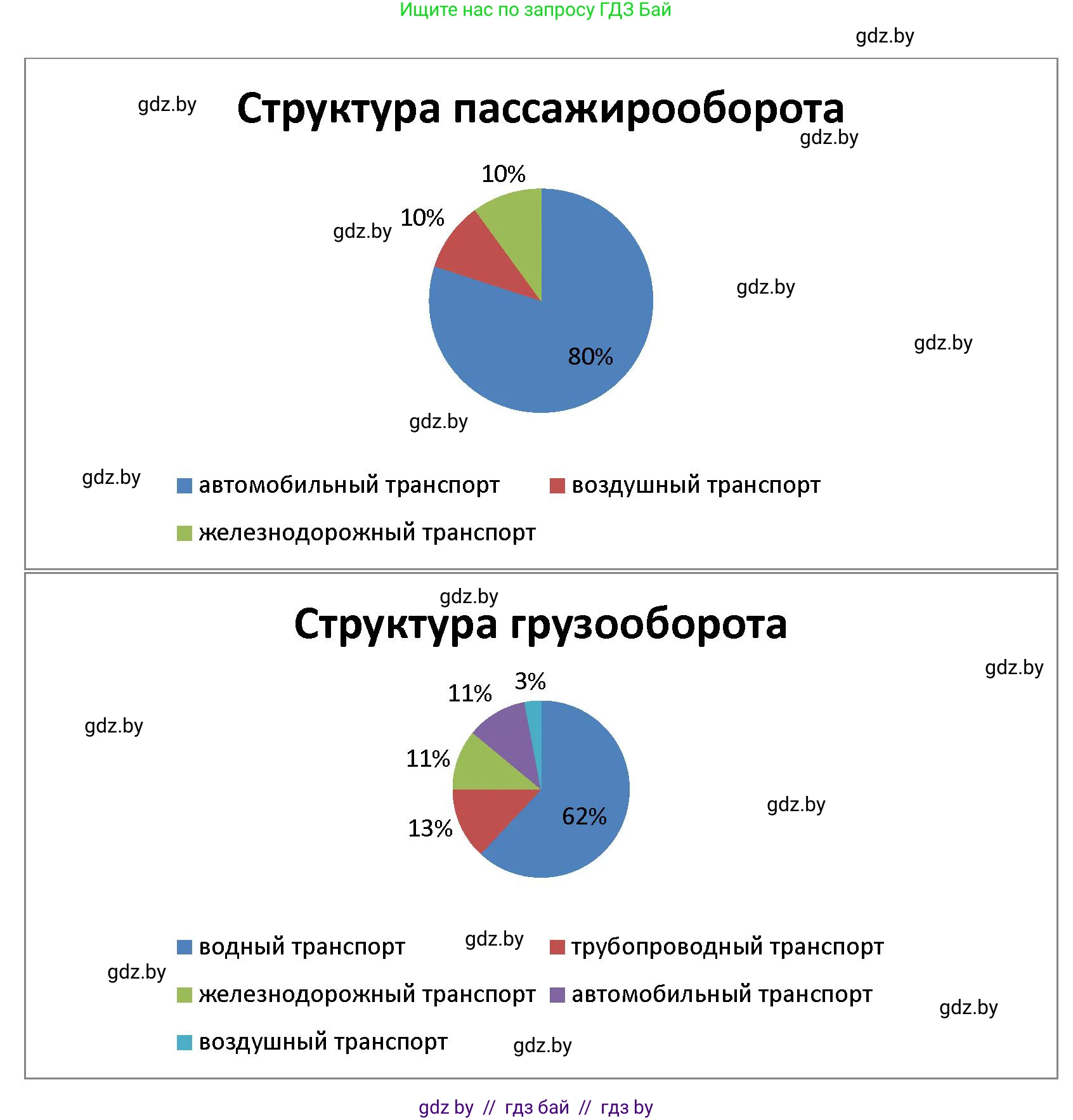 География, 10 класс Тетрадь для практических работ и индивидуальных заданий, авторы: Витченко Александр Николаевич, Антипова Екатерина Анатольевна, Станкевич Наталья Григорьевна, издательство Аверсэв, Минск, 2022, страница 61, номер 4, Решение