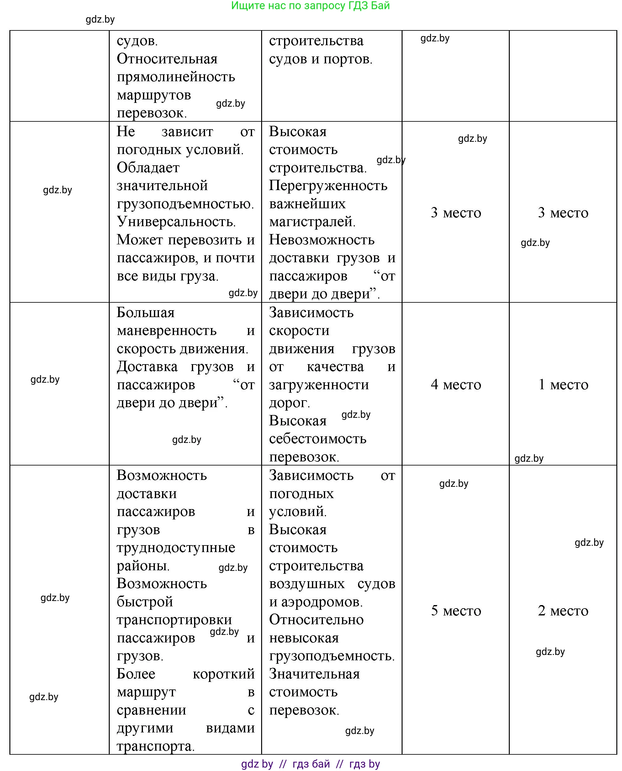 География, 10 класс Тетрадь для практических работ и индивидуальных заданий, авторы: Витченко Александр Николаевич, Антипова Екатерина Анатольевна, Станкевич Наталья Григорьевна, издательство Аверсэв, Минск, 2022, страница 62, номер 6, Решение (продолжение 2)