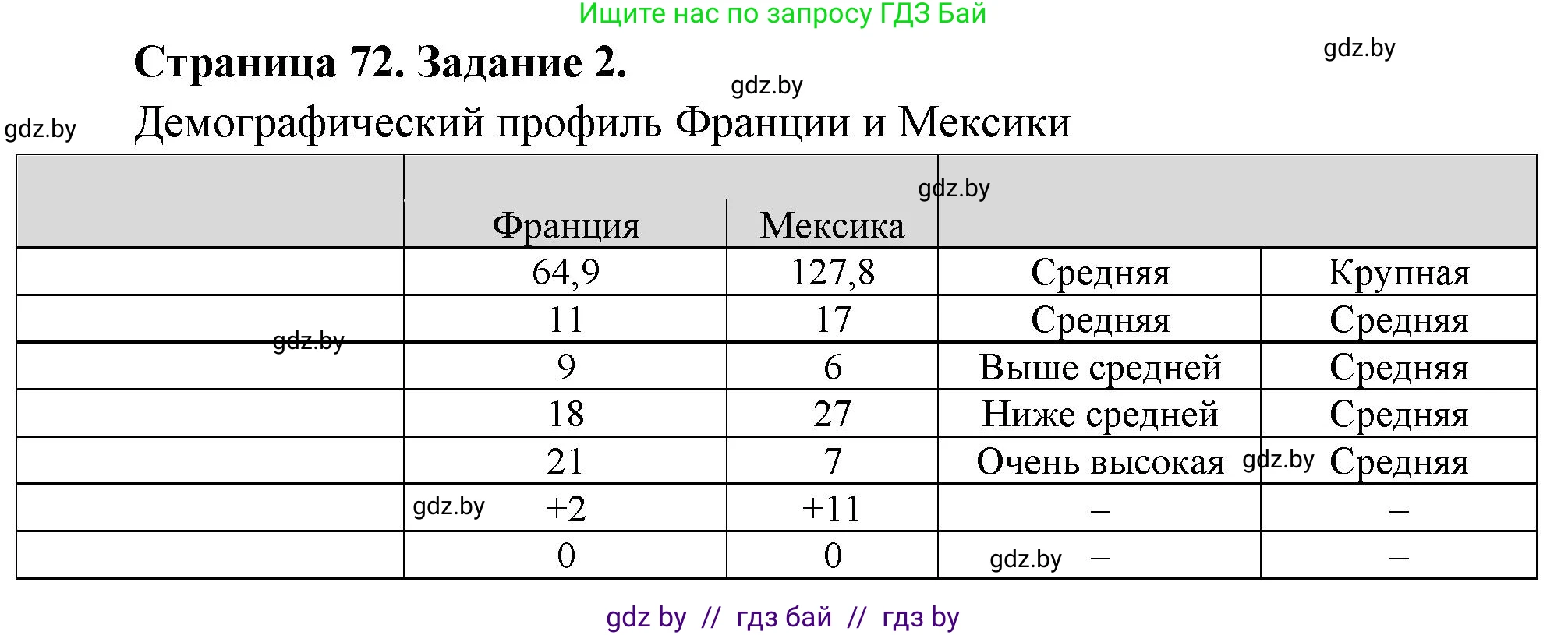 География, 10 класс Тетрадь для практических работ и индивидуальных заданий, авторы: Витченко Александр Николаевич, Антипова Екатерина Анатольевна, Станкевич Наталья Григорьевна, издательство Аверсэв, Минск, 2022, страница 72, номер 2, Решение
