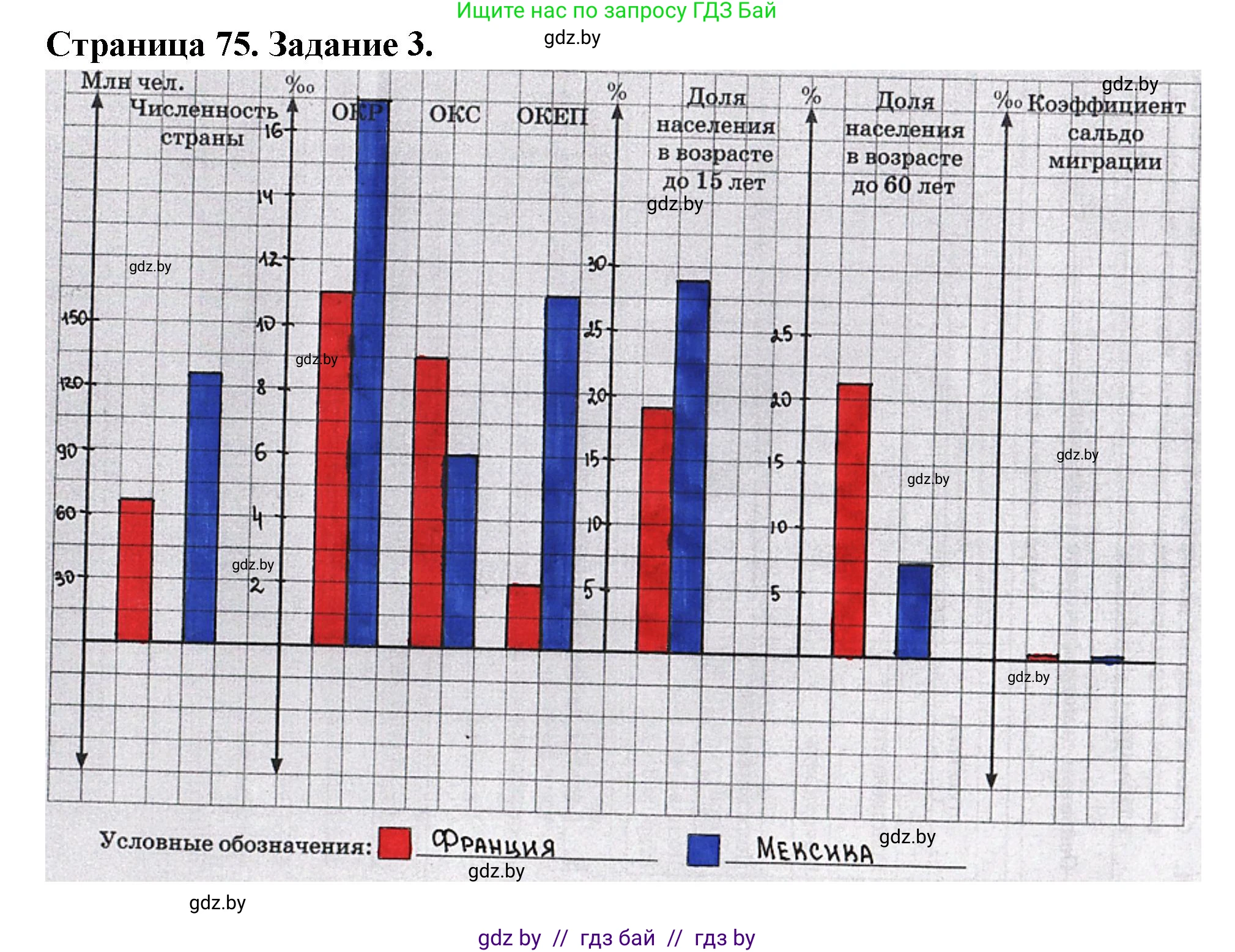 География, 10 класс Тетрадь для практических работ и индивидуальных заданий, авторы: Витченко Александр Николаевич, Антипова Екатерина Анатольевна, Станкевич Наталья Григорьевна, издательство Аверсэв, Минск, 2022, страница 75, номер 3, Решение