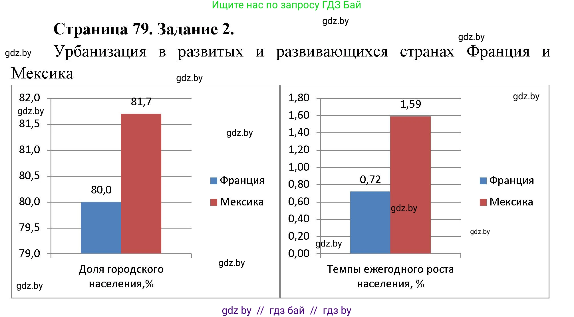 География, 10 класс Тетрадь для практических работ и индивидуальных заданий, авторы: Витченко Александр Николаевич, Антипова Екатерина Анатольевна, Станкевич Наталья Григорьевна, издательство Аверсэв, Минск, 2022, страница 79, номер 2, Решение