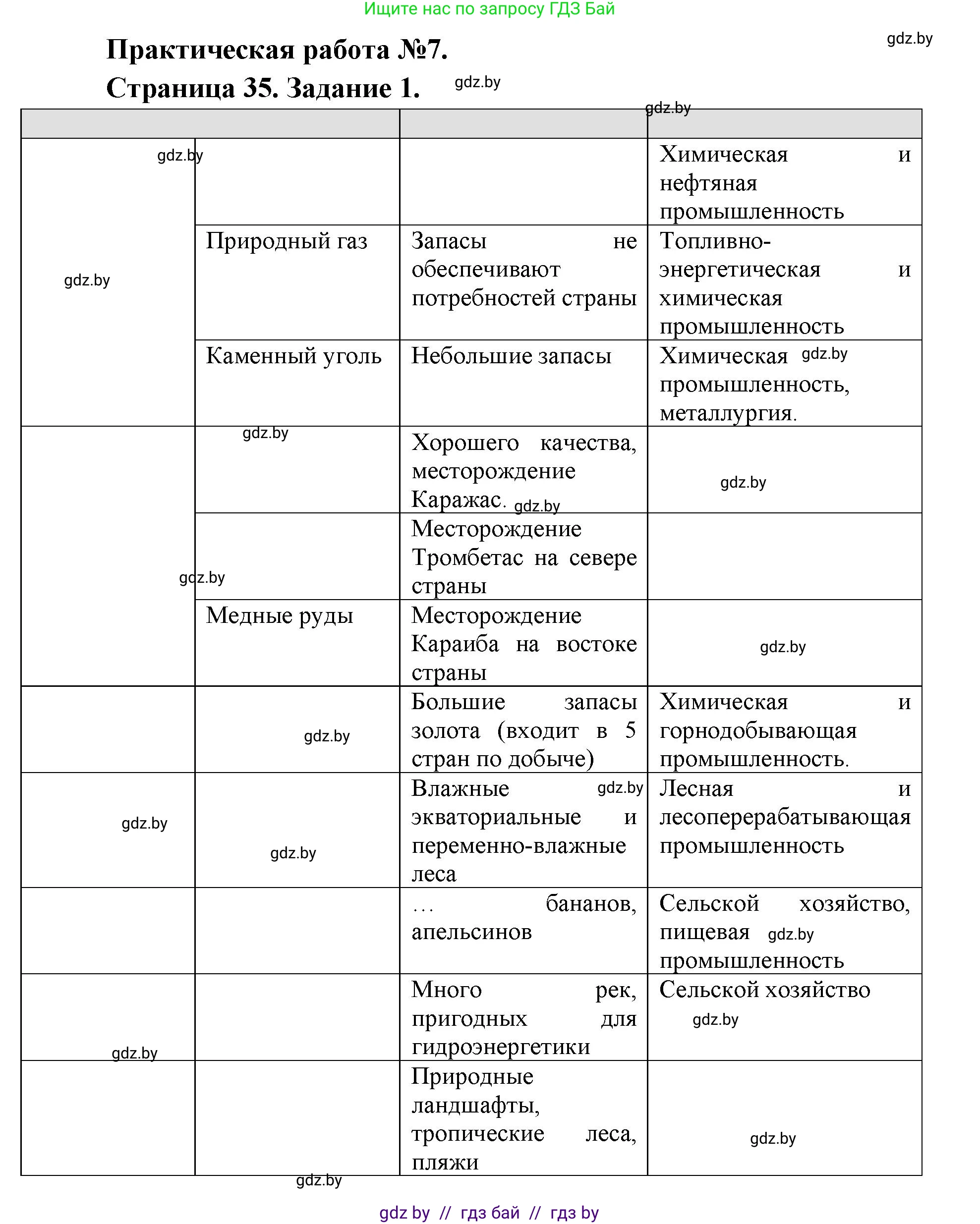 География, 8 класс тетрадь для практических и самостоятельных работ, авторы: Кольмакова Елена Генадьевна, Сарычева Ольга Владимировна, Шандроха Андрей Генадьевич, издательство Аверсэв, Минск, 2025, страница 35, Решение