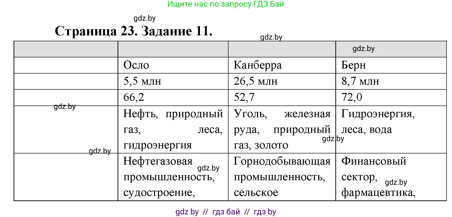 География, 8 класс Тетрадь для практических работ и индивидуальных заданий, авторы: Витченко Александр Николаевич, Антипова Екатерина Анатольевна, Станкевич Наталья Григорьевна, издательство Аверсэв, Минск, 2024, страница 23, номер 11, Решение