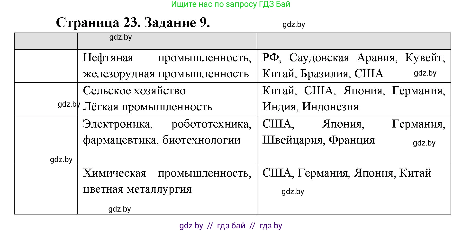 География, 8 класс Тетрадь для практических работ и индивидуальных заданий, авторы: Витченко Александр Николаевич, Антипова Екатерина Анатольевна, Станкевич Наталья Григорьевна, издательство Аверсэв, Минск, 2024, страница 23, номер 9, Решение