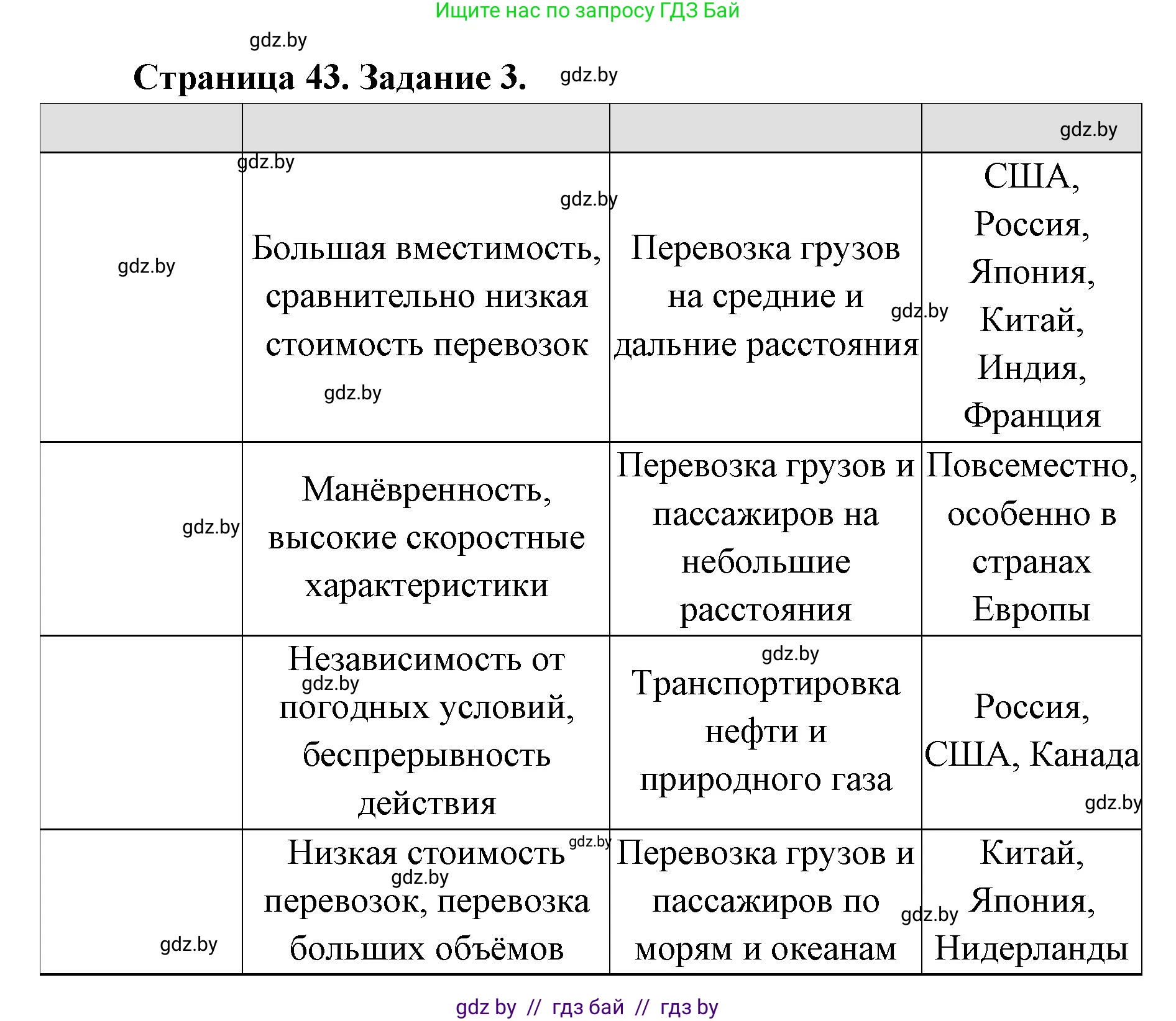 География, 8 класс Тетрадь для практических работ и индивидуальных заданий, авторы: Витченко Александр Николаевич, Антипова Екатерина Анатольевна, Станкевич Наталья Григорьевна, издательство Аверсэв, Минск, 2024, страница 43, номер 3, Решение