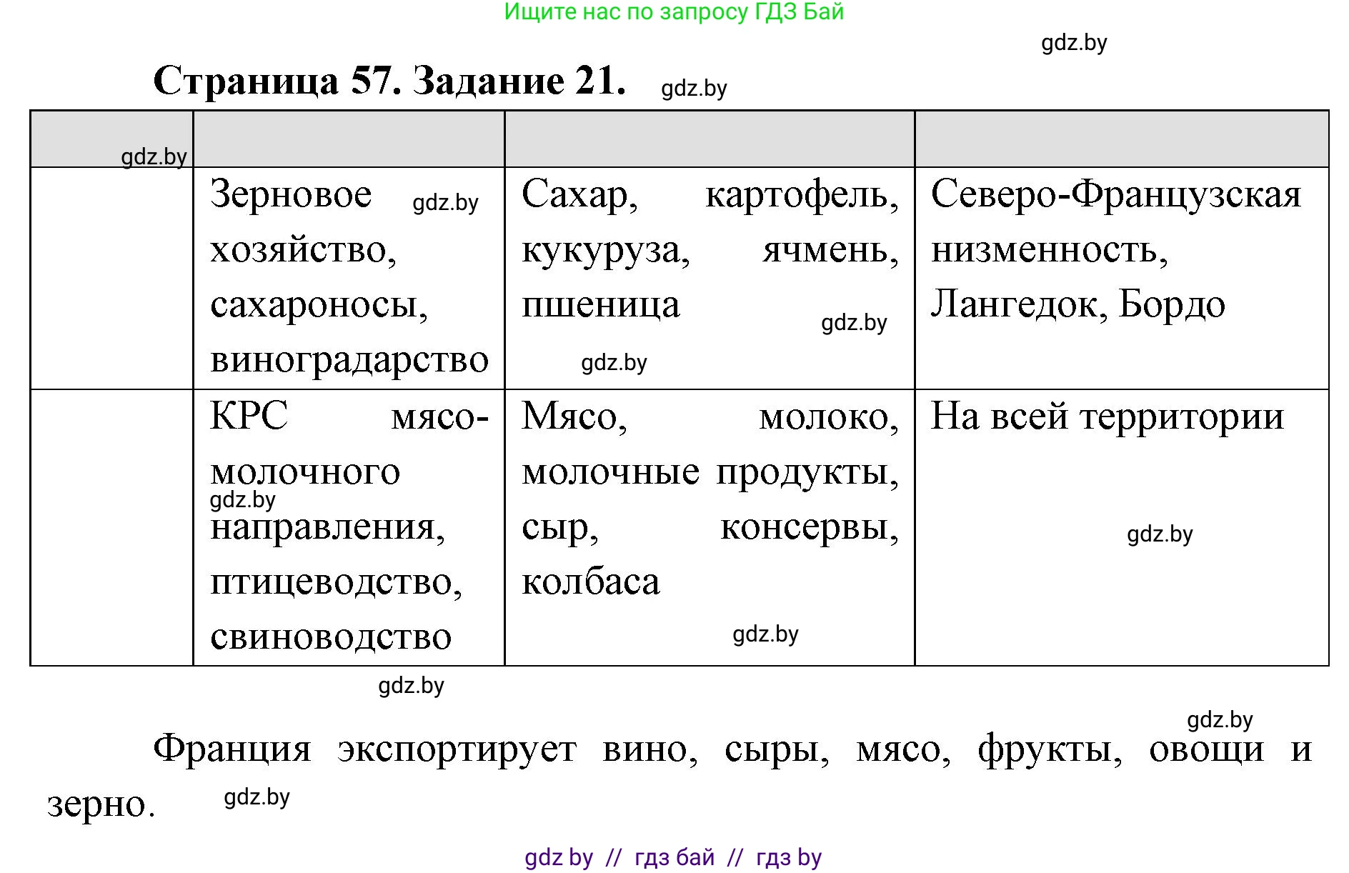 География, 8 класс Тетрадь для практических работ и индивидуальных заданий, авторы: Витченко Александр Николаевич, Антипова Екатерина Анатольевна, Станкевич Наталья Григорьевна, издательство Аверсэв, Минск, 2024, страница 57, номер 21, Решение